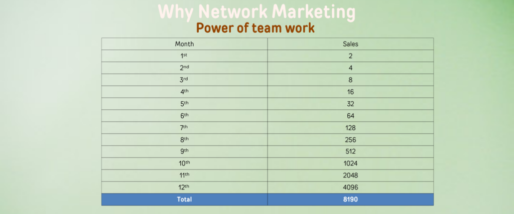 Why network marketing, Power of team work