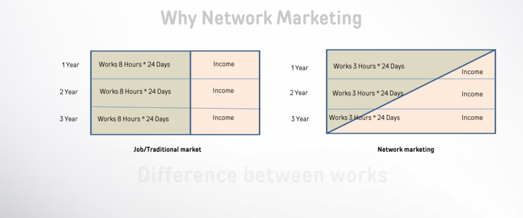 Why network marketing