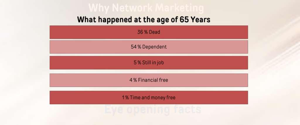 What happened at the age of 65 years