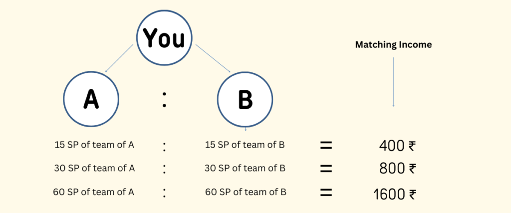 Matching Income of Divided Legend Company