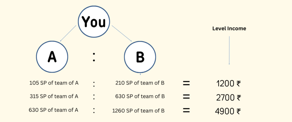 Level Income of Divided Legend Company